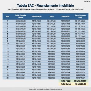 O que é uma tabela de amortização