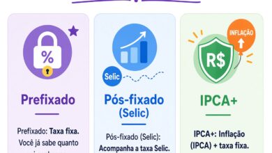 Um investimento prefixado possui uma taxa de remuneração definida no momento da aplicação. Por exemplo, um título pode oferecer 10% ao ano. Se mantidas as condições do investimento e até o vencimento, o investidor sabe previamente qual é a taxa contratada.