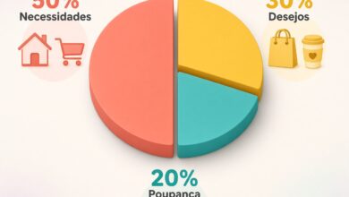 Como funciona a Regra 50/30/20 para organizar o dinheiro